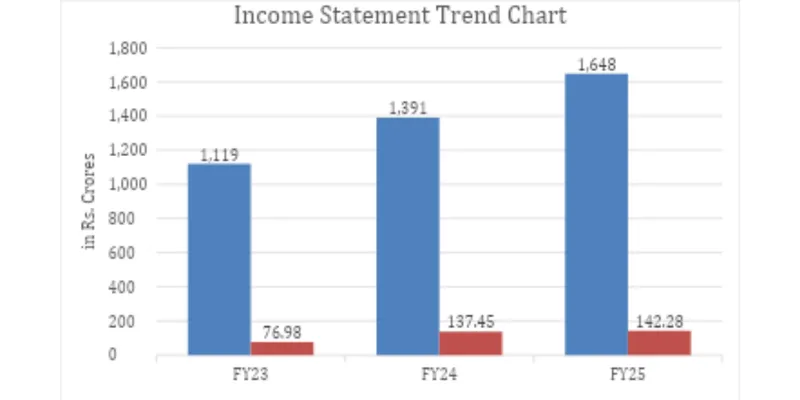 Income Statement Trend Chart 